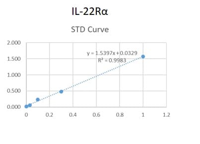 Human IL‑22 R alpha 1 Antibody MAB2770