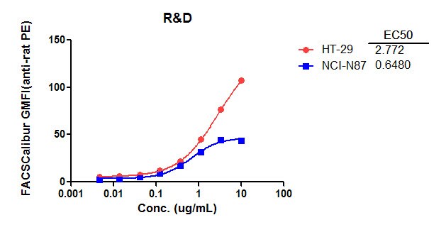 Human Syndecan‑1/CD138 Antibody MAB2780