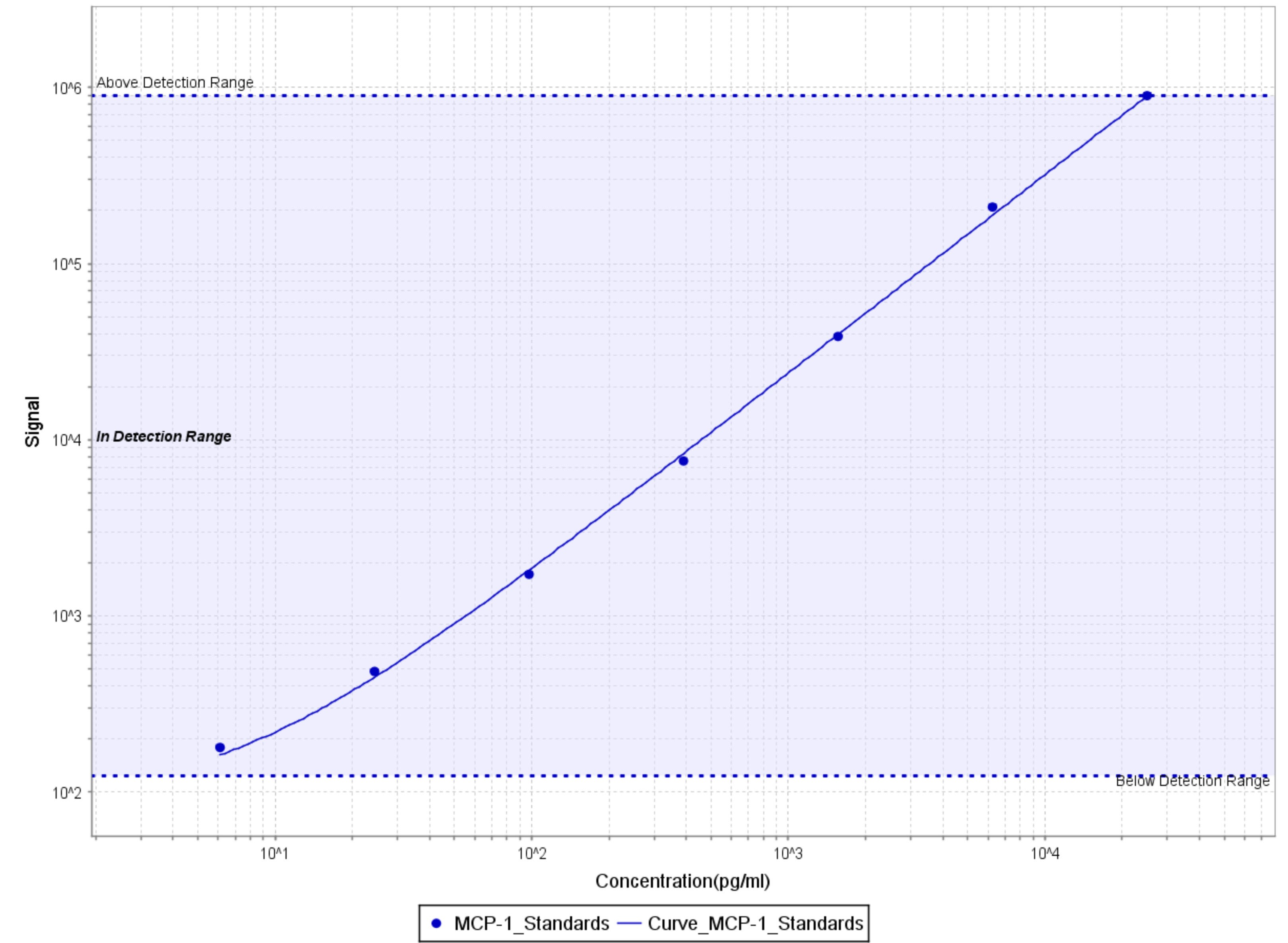 Human CCL2/JE/MCP‑1 Antibody MAB279