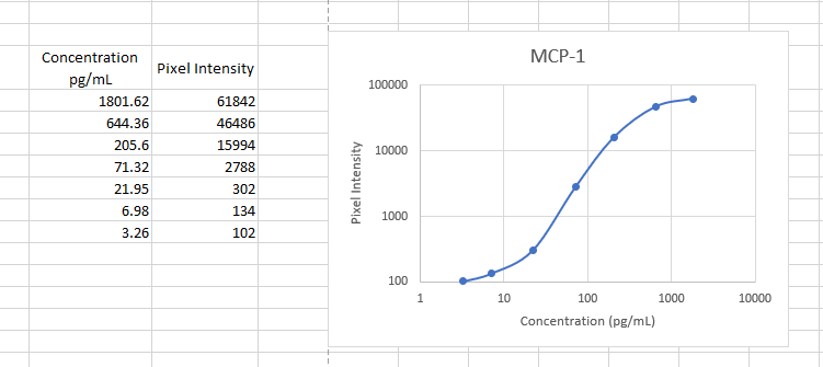 Human CCL2/JE/MCP‑1 Antibody MAB279