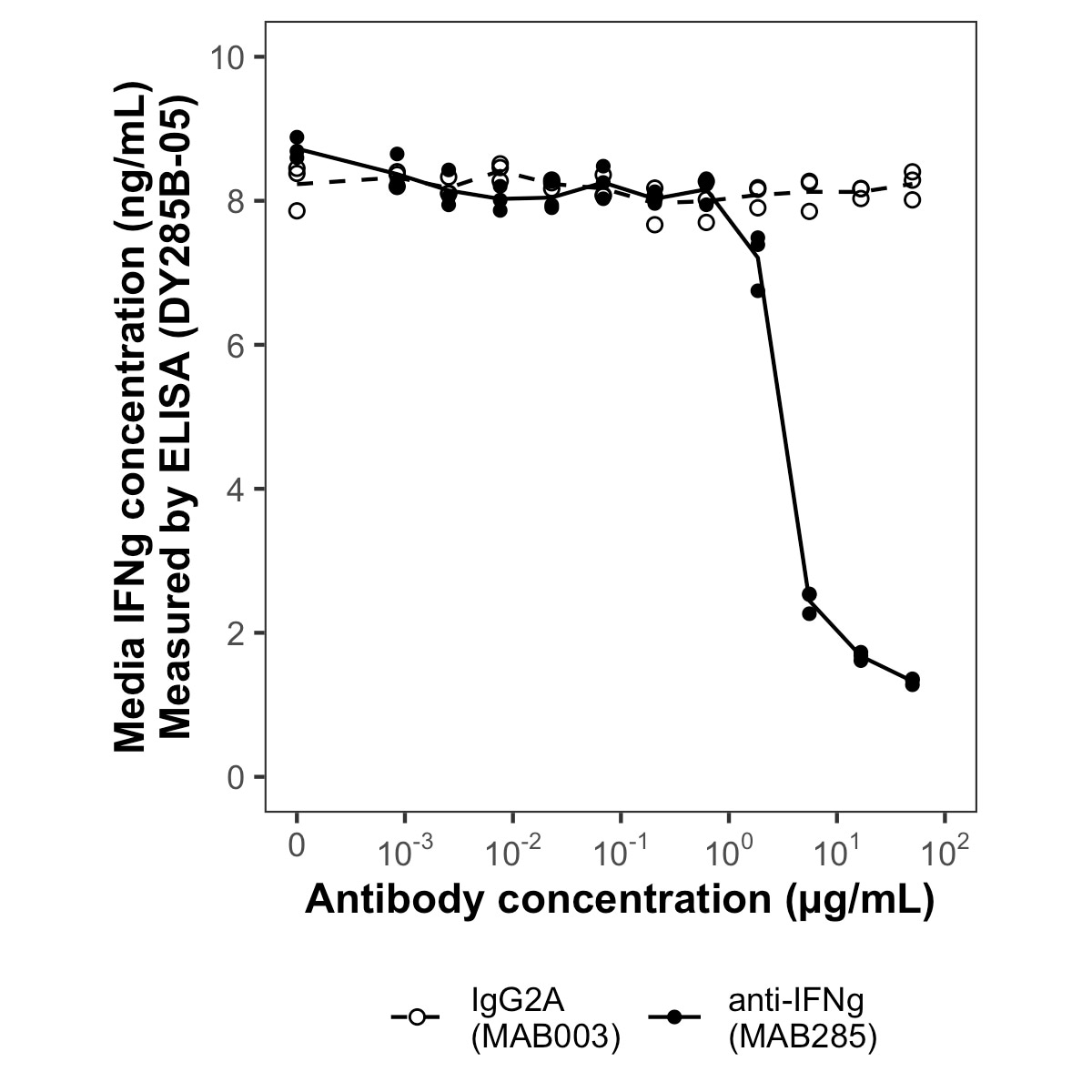 Human IFN‑ gamma  Antibody MAB285