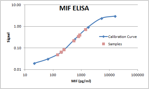 Human MIF Antibody MAB289