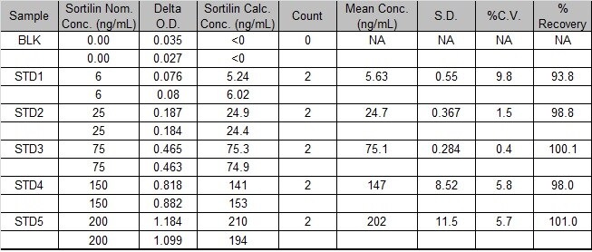Human Sortilin Antibody MAB31541