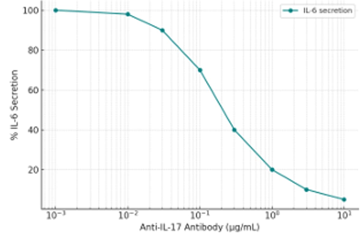 Human IL‑17/IL‑17A Antibody MAB3171