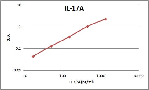 Human/Primate IL‑17/IL‑17A Antibody MAB317