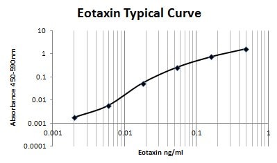 Human CCL11/Eotaxin Antibody MAB320