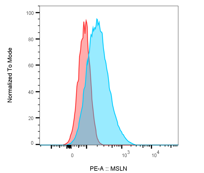Human Mesothelin Antibody MAB32652