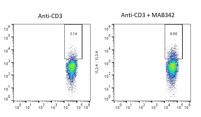 Human CD28 Antibody MAB342