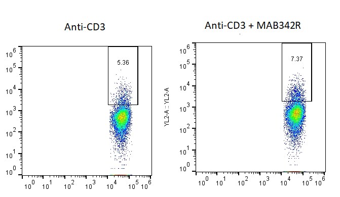 Human CD28 Antibody MAB342R