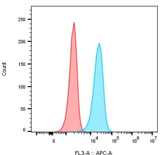 Human HGFR/c-MET Antibody MAB3582