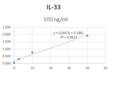 Human IL‑33 Antibody MAB3625