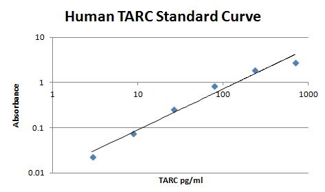 Human CCL17/TARC Antibody MAB364