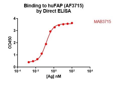 Human Fibroblast Activation Protein  alpha /FAP Antibody MAB3715