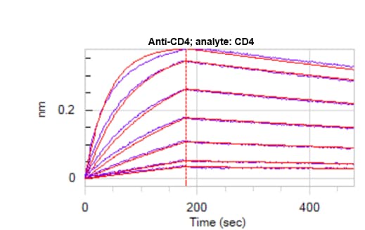 Human CD4 Antibody MAB379