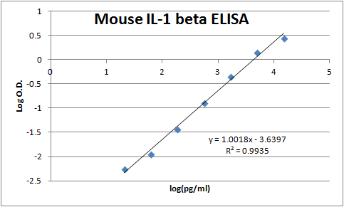 Mouse IL‑1 beta /IL‑1F2 Antibody MAB4012