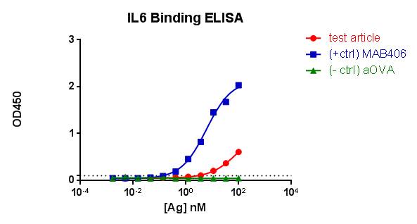 Mouse IL‑6 Antibody MAB406