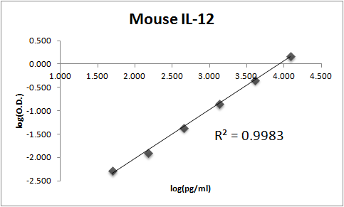 Mouse IL‑12 p70 Antibody MAB419
