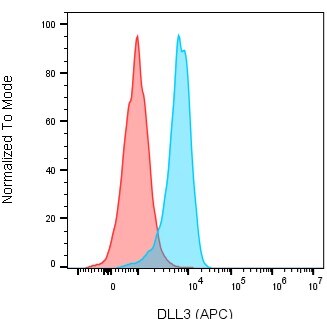 Human DLL3 Antibody MAB4315