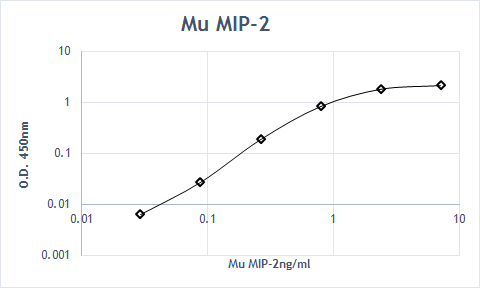 Mouse CXCL2/GRO beta /MIP‑2/CINC‑3 Antibody MAB452