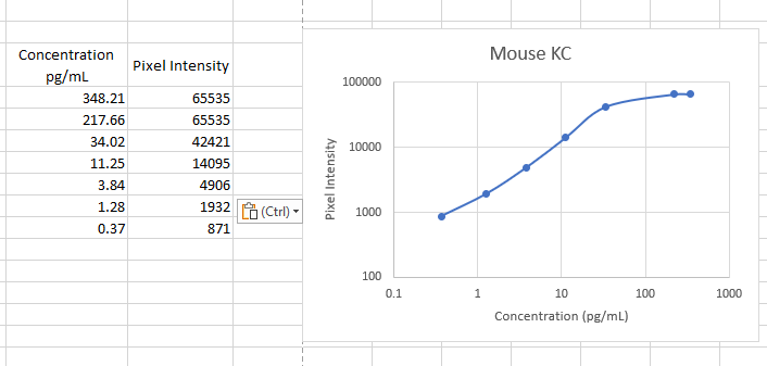 Mouse CXCL1/GRO alpha /KC/CINC‑1 Antibody MAB453