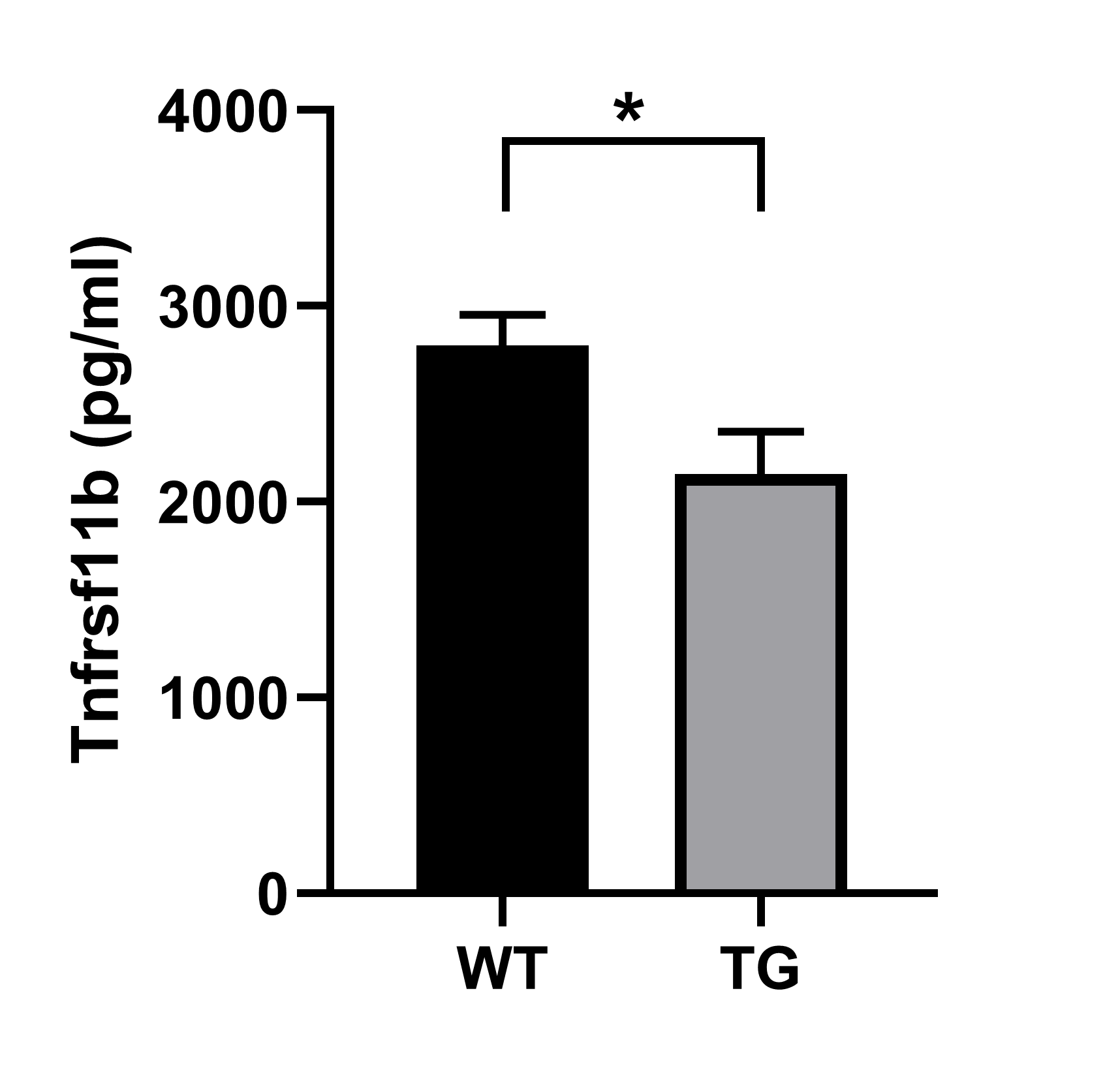 Mouse Osteoprotegerin/TNFRSF11B Antibody MAB4591