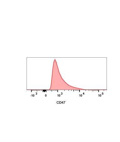 Human CD47 Antibody MAB4670