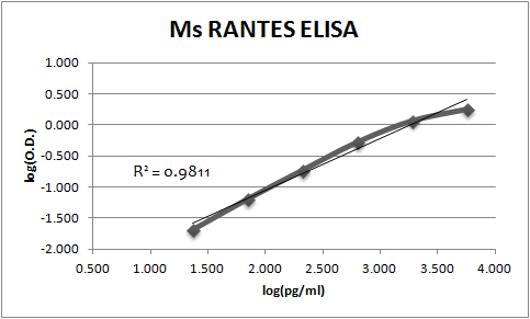 Mouse CCL5/RANTES Antibody MAB478