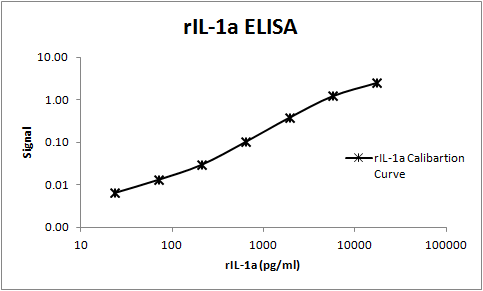Rat IL‑1 alpha /IL‑1F1 Antibody MAB500