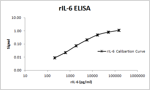 Rat IL‑6 Antibody MAB506
