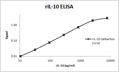 Rat IL‑10 Antibody MAB519