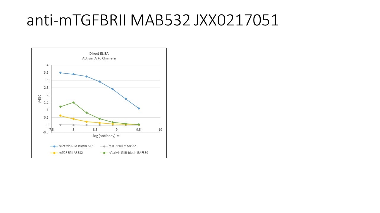 Mouse TGF‑ beta  RII Antibody MAB532