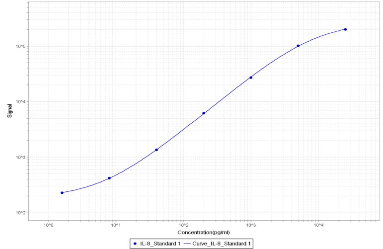 Porcine IL-8/CXCL8 Antibody MAB535