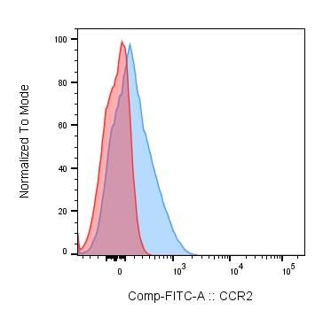 Mouse CCR2 Antibody MAB55381