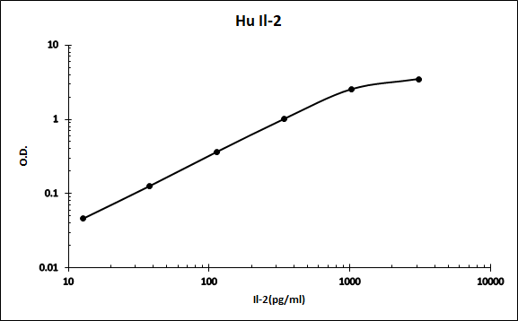 Human/Primate IL‑2 Antibody MAB602