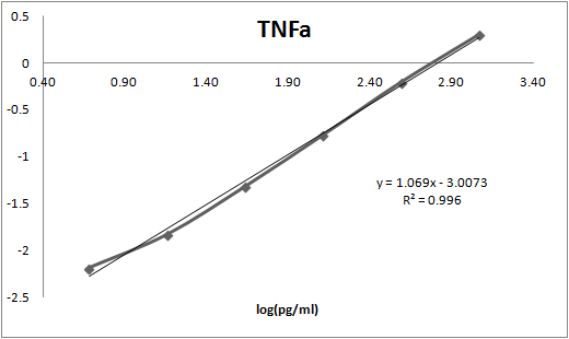 Human TNF‑ alpha  Antibody MAB610