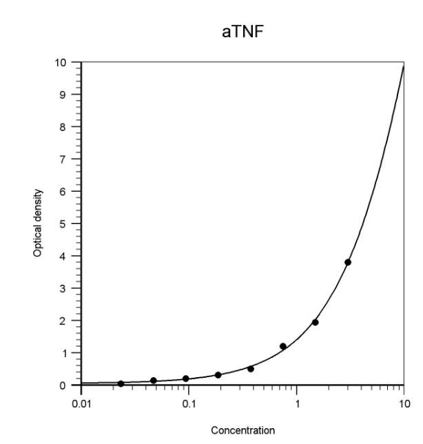 Human TNF‑ alpha  Antibody MAB610