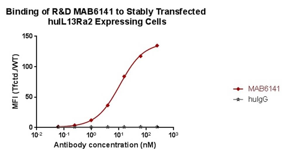 Human IL‑13 R alpha 2 Antibody MAB6141