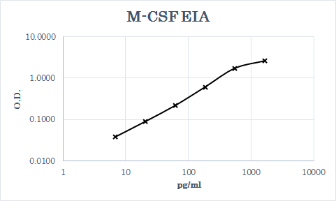 Human M‑CSF Antibody MAB616