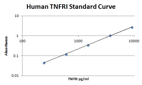Human TNF RI/TNFRSF1A Antibody MAB625