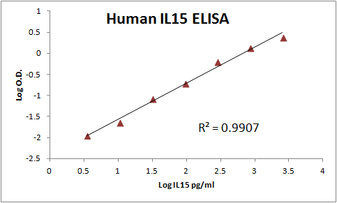 Human/Primate IL‑15 Antibody MAB647
