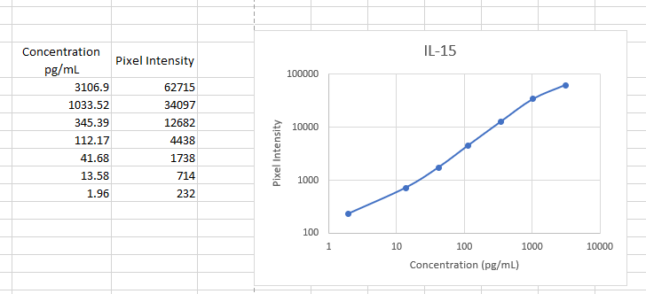 Human/Primate IL‑15 Antibody MAB647