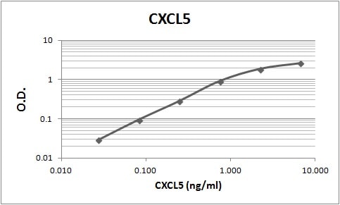 Human CXCL5/ENA‑78 Antibody MAB654