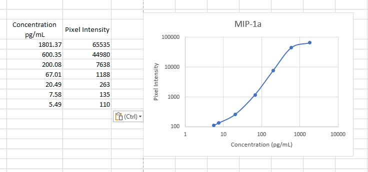 Human CCL3/MIP‑1 alpha  Antibody MAB670