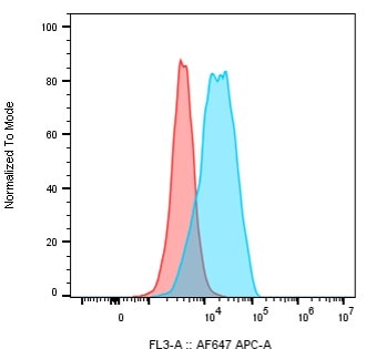 Mouse ErbB2/Her2 Antibody MAB6744