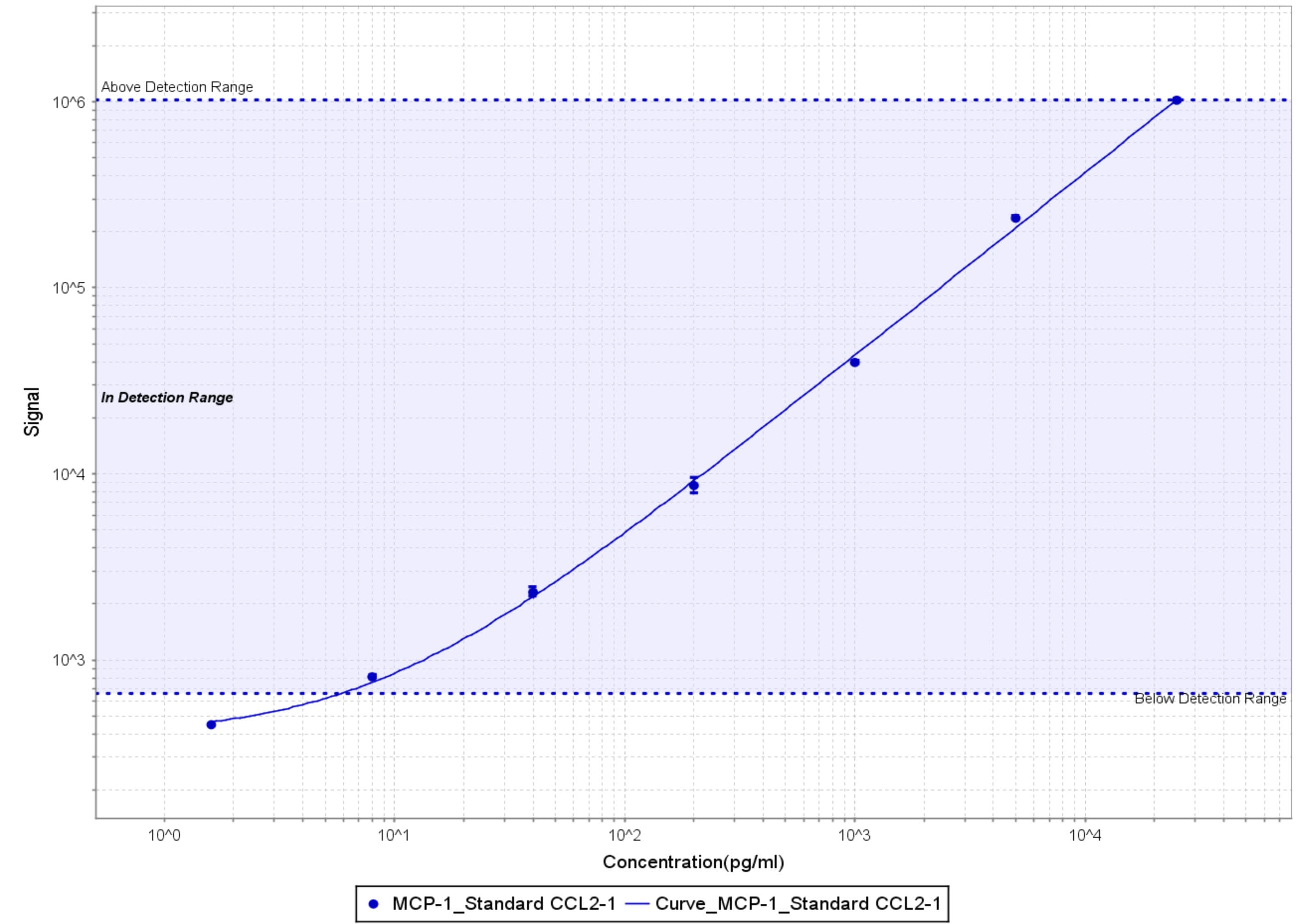 Human CCL2/JE/MCP‑1 Antibody MAB679