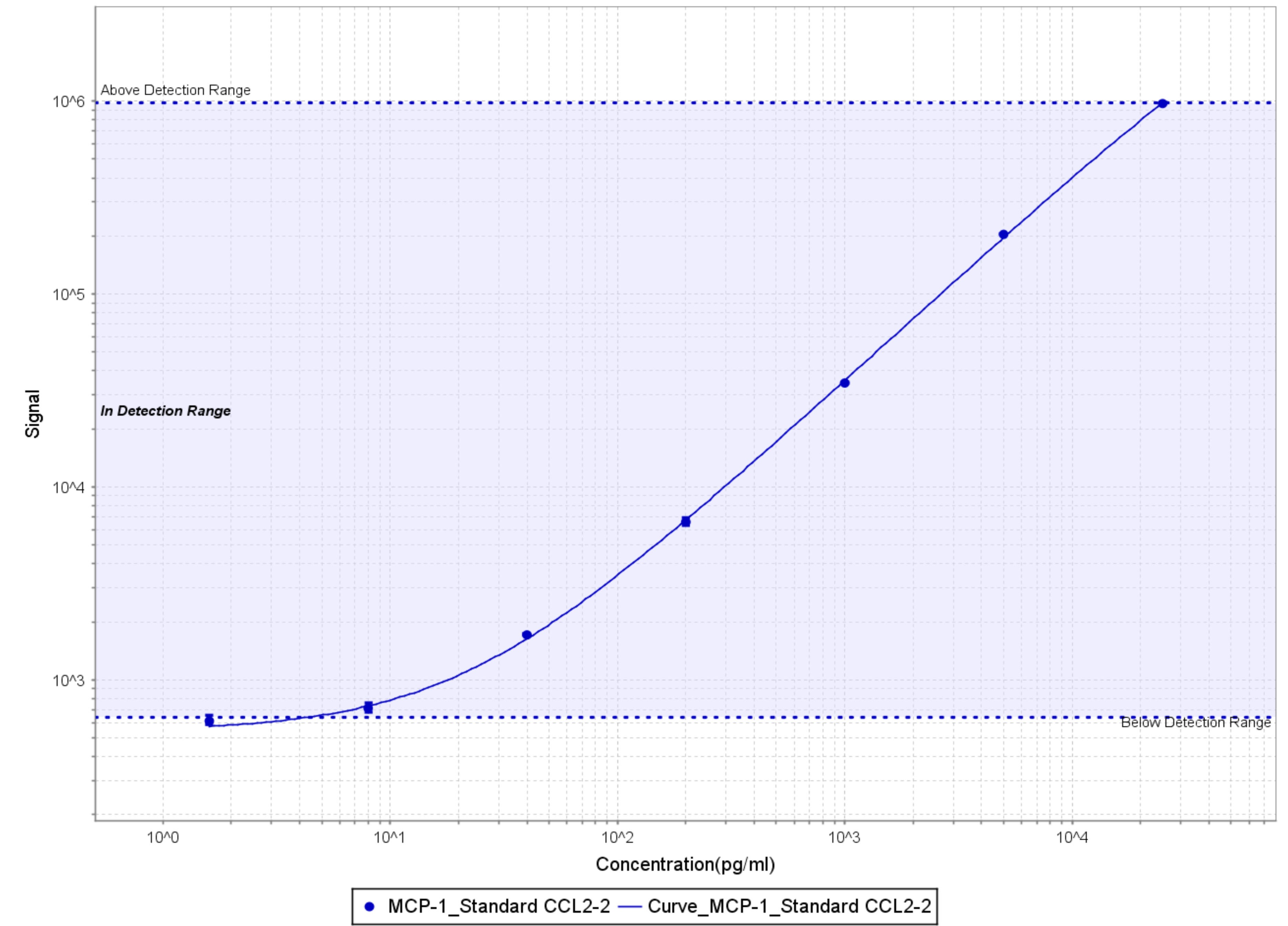 Human CCL2/JE/MCP‑1 Antibody MAB679R