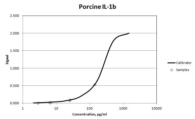 Porcine IL‑1 beta /IL‑1F2 Antibody MAB6811