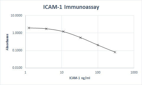 Human ICAM‑1/CD54 Antibody MAB720