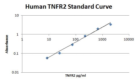 Human TNF RII/TNFRSF1B Antibody MAB726