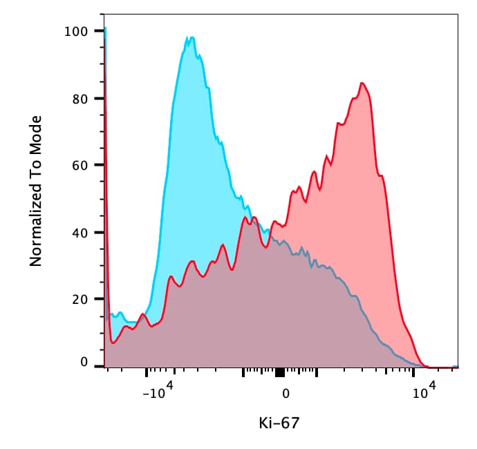 Human/Mouse Ki67/MKI67 Antibody MAB7617